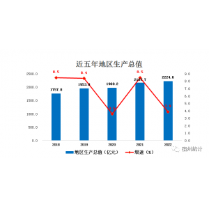 宿州市2022年国民经济和社会发展统计公报