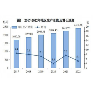 永州市2022年国民经济和社会发展统计公报