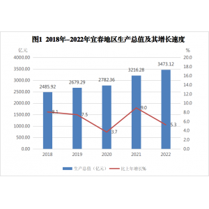 宜春市2022年国民经济和社会发展统计公报