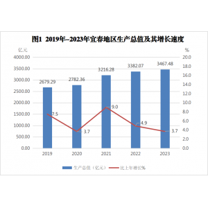 宜春市2023年国民经济和社会发展统计公报