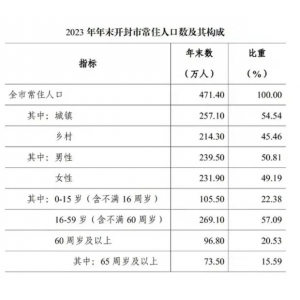 2023年开封市国民经济和社会发展统计公报