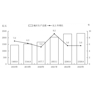 运城市2023年国民经济和社会发统计公报