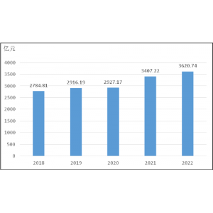 2022年东营市国民经济和社会发展统计公报