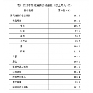 2022年泰安市国民经济和社会发展统计公报