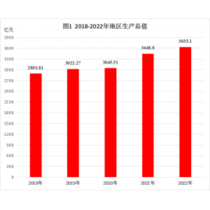 2022年德州市国民经济和社会发展统计公报