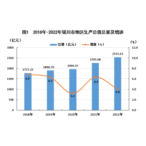 银川市2022年国民经济和社会发展统计公报