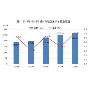 银川市2023年国民经济和社会发展统计公报