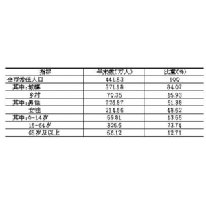 2022年兰州市国民经济和社会发展统计公报