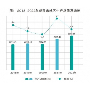 2022年咸阳市国民经济和社会发展统计公报