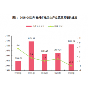 柳州市2022年国民经济和社会发展统计公报