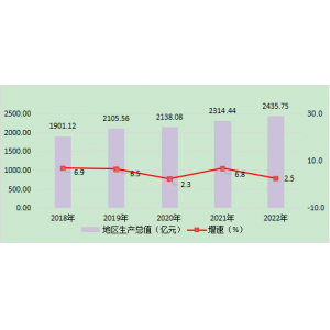 2022​年桂林市国民经济和社会发展统计公报