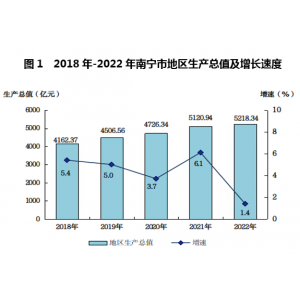 2022年南宁市国民经济和社会发展统计公报