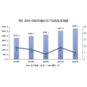 2022年上饶市国民经济和社会发展统计公报