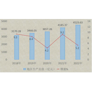 赣州市2022年国民经济和社会发展统计公报