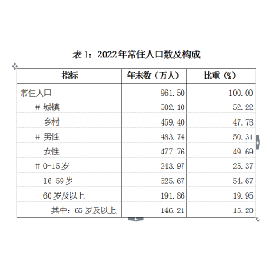 2022年南阳市国民经济和社会发展统计公报