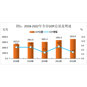 株洲市2022年国民经济和社会发展统计公报