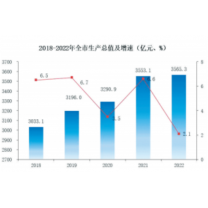 廊坊市2022年国民经济和社会发展统计公报