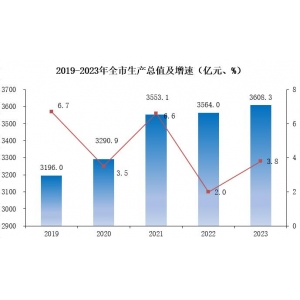 廊坊市2023年国民经济和社会发展统计公报