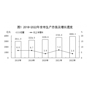 保定市2022年国民经济和社会发展统计公报