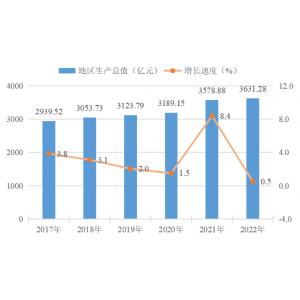 2022年中山市国民经济和社会发展统计公报