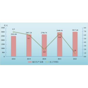 2022年汕头国民经济和社会发展统计公报