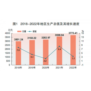 2022年江门市国民经济和社会发展统计公报