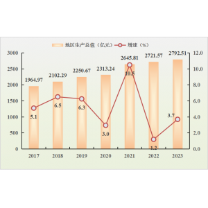 2023年肇庆市国民经济和社会发展统计公报