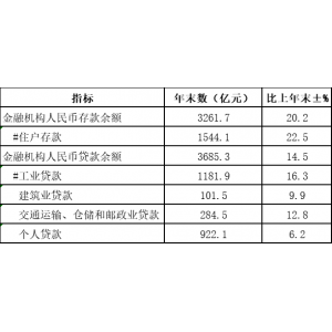 舟山市存款、贷款余额是多少？