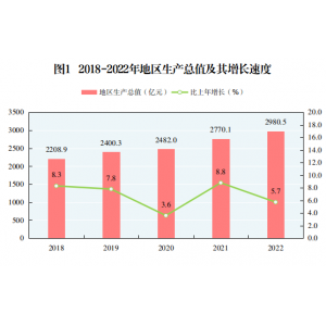 郴州市2022年国民经济和社会发展统计公报