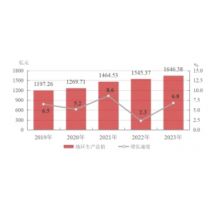 伊犁哈萨克自治州2022年国民经济和社会发展统计公报