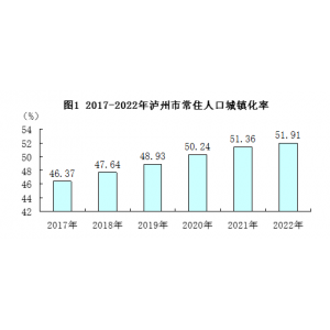 泸州市2022年国民经济和社会发展统计公报