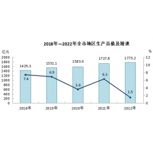 张家口市2022年国民经济和社会发展统计公报