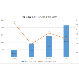 赤峰市2022年国民经济和社会发展统计公报