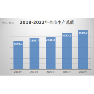 滁州市2022年国民经济和社会发展统计公报