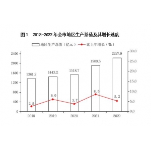 临汾市2022年国民经济和社会发展统计公报