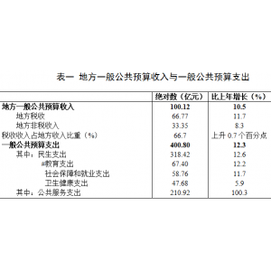 益阳市2022年国民经济和社会发展统计公报