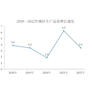 绥化市2022年国民经济和社会发展统计公报