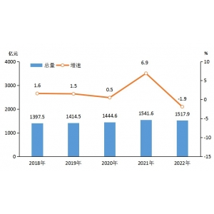 吉林市2022年国民经济和社会发展统计公报