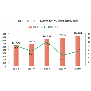 2023年百色市国民经济和社会发展统计公报