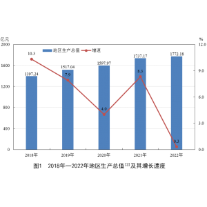 黔南州2022年国民经济和社会发展统计公报