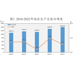 2022年恩施州国民经济和社会发展统计公报