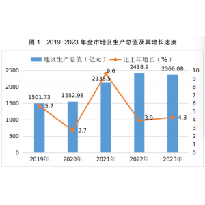 吕梁市2023年国民经济和社会发展统计公报