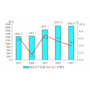 晋中市2023年国民经济和社会发展统计公报