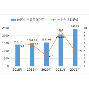 吕梁市2022年国民经济和社会发展统计公报