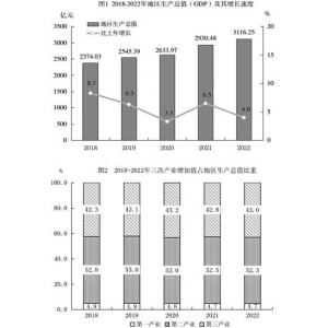 2022年莆田市国民经济和社会发展统计公报   