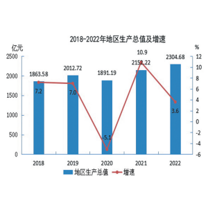 十堰市2022年国民经济和社会发展统计公报