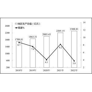 2022年乐山市国民经济和社会发展统计公报