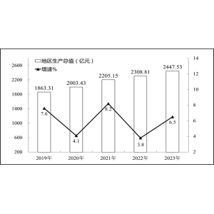 2023年乐山市国民经济和社会发展统计公报