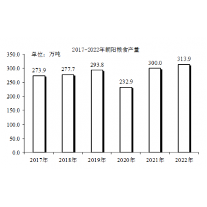 朝阳市2022年国民经济和社会发展统计公报