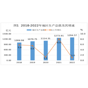 2022年河源市国民经济和社会发展统计公报